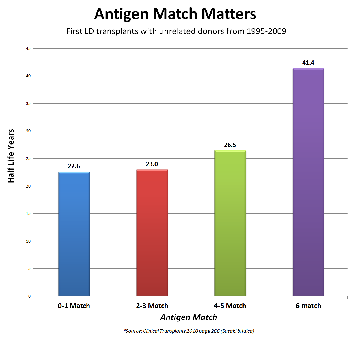 Antigen Match Between Donor and Recipient Matters