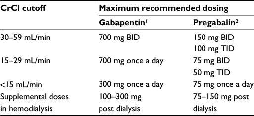 [Full text] Rational dosing of gabapentin and pregabalin ...