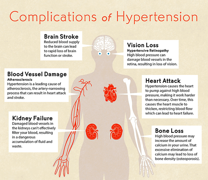 How high blood pressure damages your body?