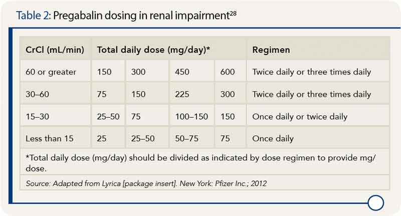 How to Manage Pain in Patients with Renal Insufficiency or End