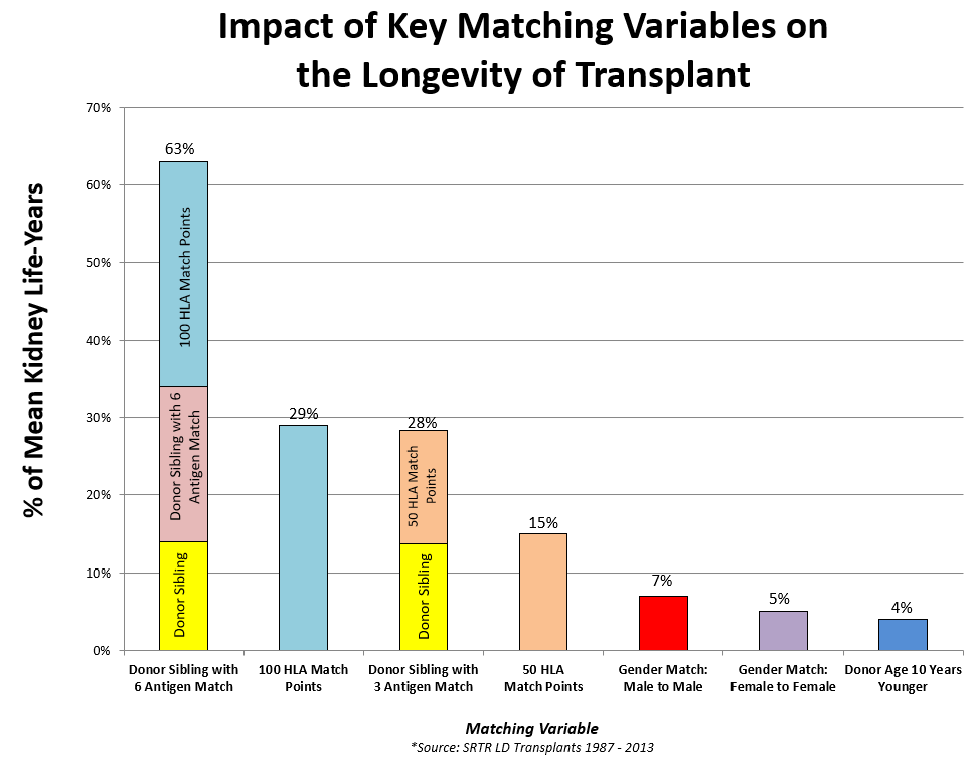 Impact of Key Matching Variables on the Longevity of ...