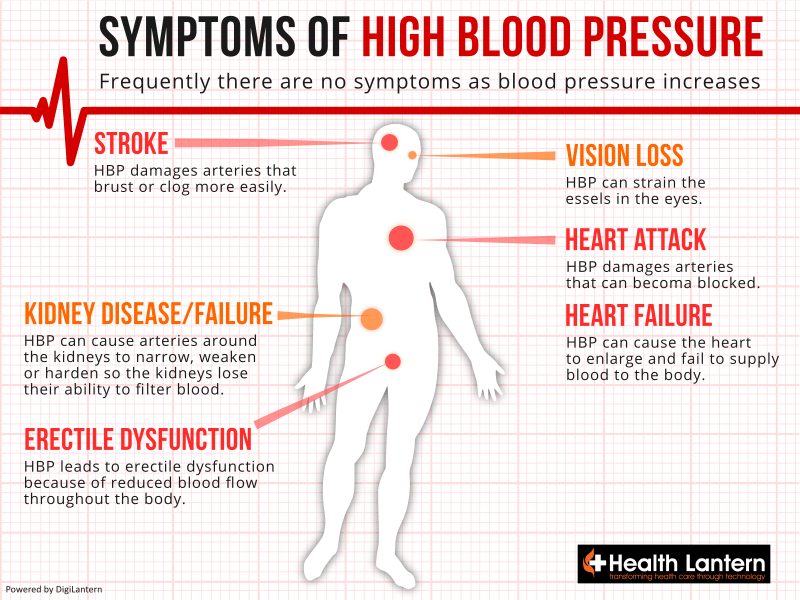Kidney Disease High Blood Pressure Symptoms