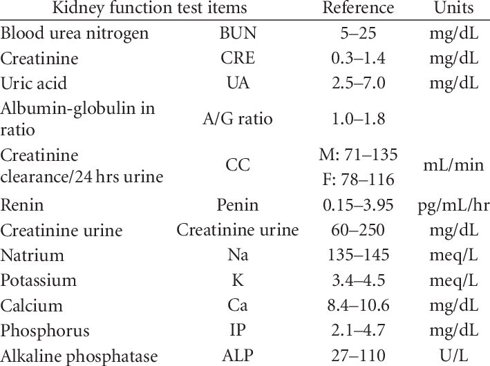 Kidney function test features.
