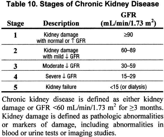 Normal Kidney Function Percentage By Age