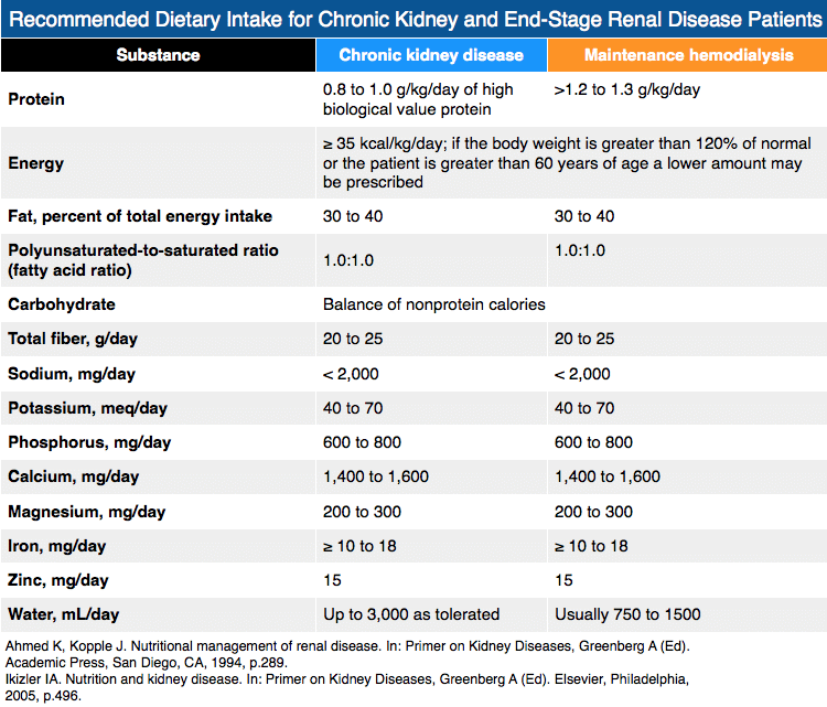Normal Kidney Function Percentage By Age
