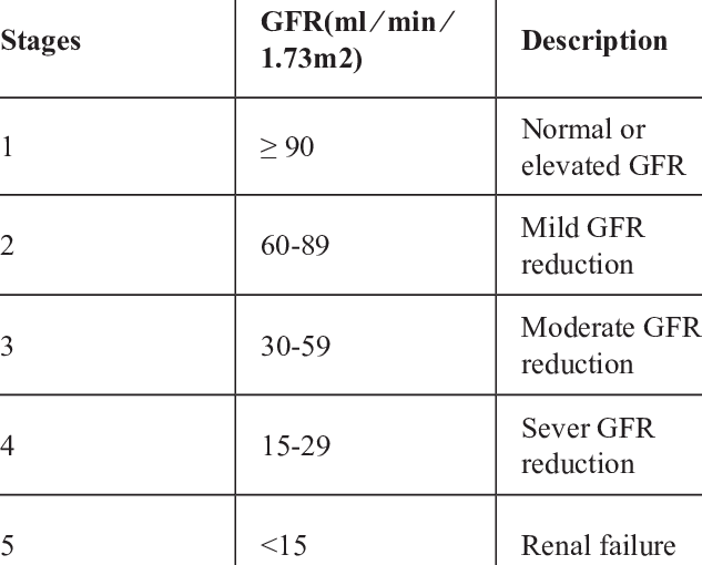 Stages of kidney disease according to GFR